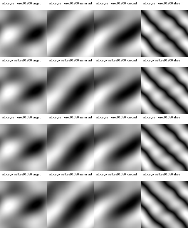 Adaptive shallow-water sparse-sensor forecast panel for the mode-$3$ coverage-geometry run. Centered/offset lattice rows preserve the large-scale future height field with $2$--$3\%$ sensors, while dense random placement needs about $20\%$ sensors to reach the same forecast band.