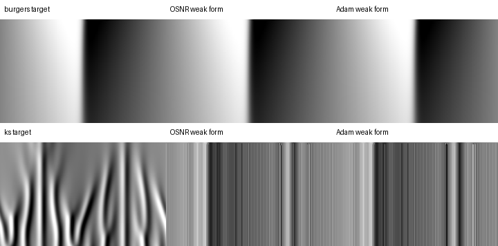 Weak-form Burgers and Kuramoto--Sivashinsky discovery under noisy observations. The weak operator rows recover the correct governing support through $1\%$ noise while avoiding the pointwise derivative decoys observed in the direct regression control.