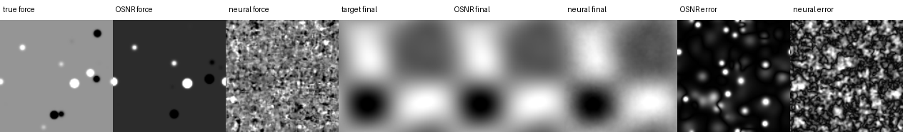 Forced Navier--Stokes sparse forcing recovery against a trained Fourier-feature neural residual field. The neural field is trained directly on the same residual observations but remains much less accurate in the downstream flow rollout.