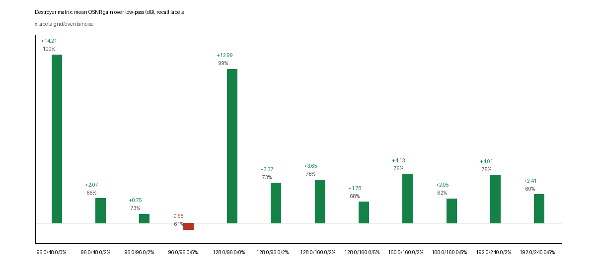 Destroyer matrix summary. Bars show mean OSNR gain over low-pass residual forcing for each grid/event/noise configuration; labels show mean event recall.