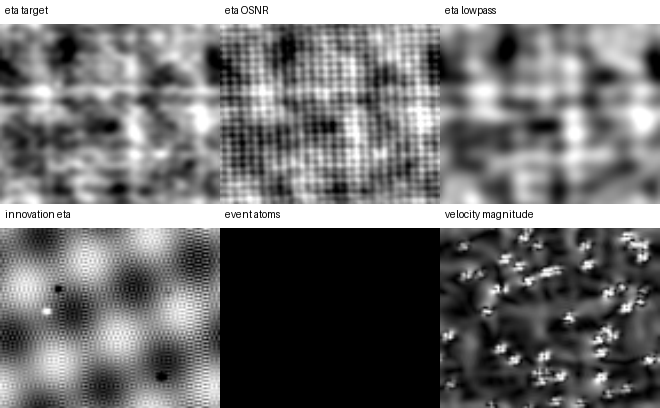 Coupled shallow-water OSNR benchmark at $4896^2$. The figure shows target height, OSNR reconstruction, low-pass baseline, recovered height innovation, sparse event atoms, and velocity magnitude. Unlike the scalar tests, the solve couples height and both velocity components through Coriolis and pressure-gradient terms.