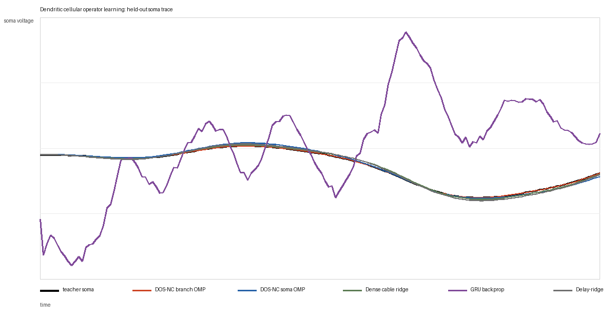 Held-out dendritic cell trace for the $8$-sequence benchmark. The branch-local DOS-NC curve is visually indistinguishable from the teacher soma, while the GRU and generic delay ridge baselines miss the operator-matched cellular dynamics.