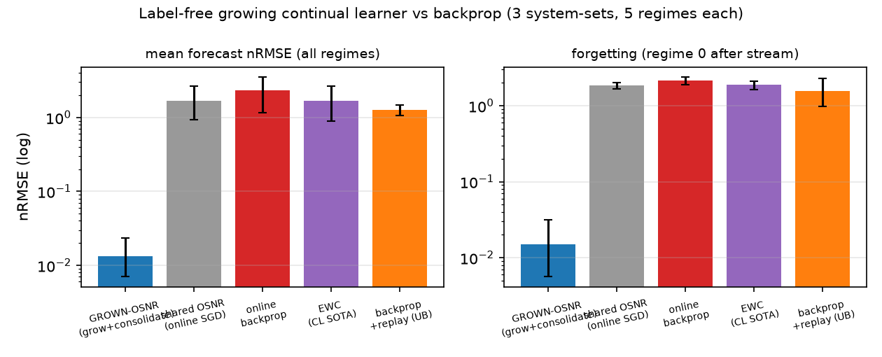 Label-free, online, growing continual learning across five sequential dynamical regimes (no labels, no replay), averaged over three independent system sets; bars show the mean and whiskers the min--max across sets, on a log scale. Left: mean forecast nRMSE over all regimes after the full stream. Right: forgetting, measured as the error on the first regime once the stream has ended. The grown learner (grow a closed-form matched expert on novelty, then consolidate duplicates) is roughly two orders of magnitude better than a single shared matched model updated online, a black-box neural field trained online, EWC (the canonical deep continual-learning method, given task boundaries and its best regularization strength), and even a black-box field trained jointly with full replay---all of which see the same matched features. Growth recovers exactly the five true regimes on every run. This is the biological recipe---grow, learn locally in closed form, do not forget---winning on its home turf.
