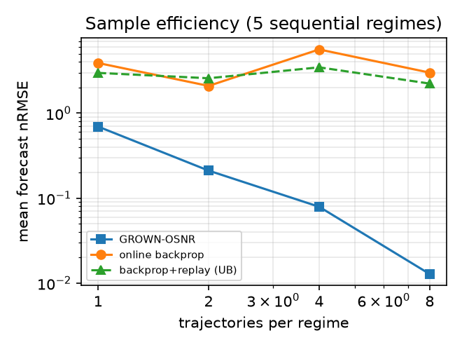 Sample efficiency on the same five-regime continual stream: mean forecast nRMSE versus the number of trajectories seen per regime (log--log). The grown learner improves steeply with data and sits below both the online and full-replay backpropagation baselines at every data budget, beating them even at a single trajectory per regime. The backpropagation curves stay flat because their limiting factor is catastrophic forgetting, not the amount of per-regime data.