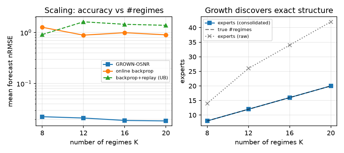 Scaling the continual stream from eight to twenty sequential regimes. Left: mean forecast nRMSE stays flat at $ 0.02$ for the grown learner while the online and full-replay backpropagation baselines remain near $1$ regardless of stream length. Right: the consolidated expert count (solid) tracks the true number of regimes (dashed) exactly at every scale, while the raw number of experts grown online (dotted) runs ahead before consolidation collapses it. Capacity grows with the task; old regimes are not disturbed.