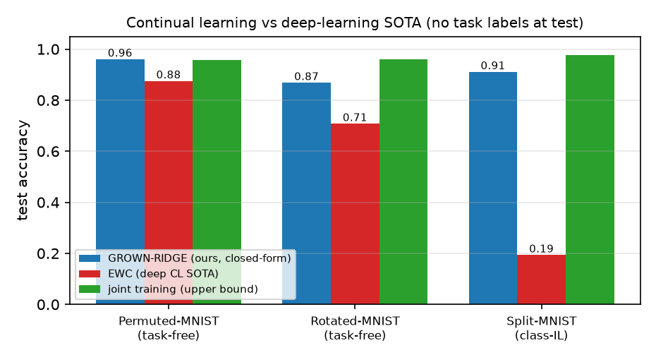 Continual learning on standard vision benchmarks with no task label at test. Across Permuted-MNIST and Rotated-MNIST (domain-incremental, task-free) and Split-MNIST (class-incremental), the closed-form grown bank (blue) stays close to the joint upper bound (green) and well above EWC (red), the deep continual-learning baseline---most dramatically in the class-incremental setting, where EWC collapses to near chance. No backpropagation, no replay, no forgetting.