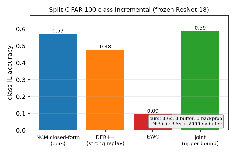 Split-CIFAR-100 class-incremental on a frozen ResNet-18, against a strong replay baseline. The closed-form per-class prototype classifier (blue) edges out DER++ (orange) and reaches the joint upper bound (green), while EWC (red) collapses---and it does so with no replay buffer and no gradient steps, in under a second versus several seconds plus a two-thousand-example buffer for DER++.