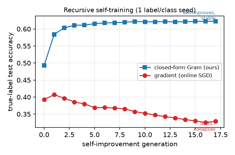 Recursive self-training (``telephone game'') from a one-label-per-class seed on a frozen backbone: each generation the agent pseudo-labels fresh data with its own current model and updates. The closed-form Gram learner (blue) bootstraps and stays stable; the gradient learner (red) drifts downward as its self-generated errors compound---the autoregressive collapse. Only the update rule differs.