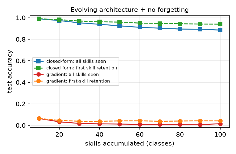 Evolving architecture with stable self-improvement: a hundred skills streamed ten at a time, the agent growing capacity for each and self-improving from a few labels plus unlabelled data (temporally-restricted, confidence-gated). The closed-form agent (blue/green) reaches $88.5\%$ over all skills and $94\%$ on the first generation after ten generations---above its own labelled-seed-only model ($83.4\%$) and approaching the fully-supervised ceiling ($89.8\%$); the gradient agent (red/orange) collapses to chance and forgets the first skills entirely. Same frozen backbone; only the learning machinery differs.