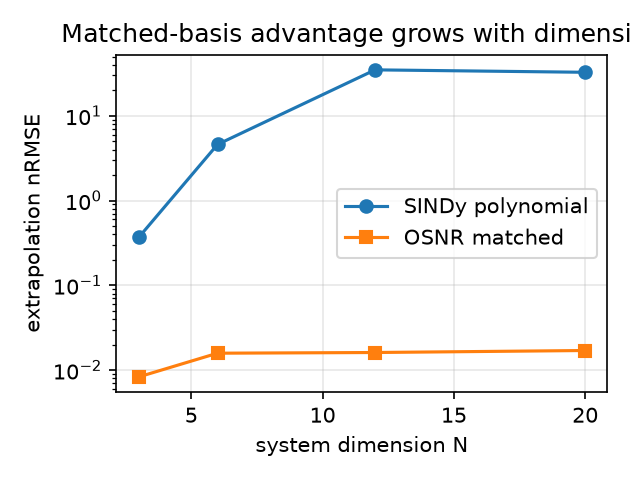 Extrapolation error versus system dimension. The operator-matched basis stays accurate while a polynomial library degrades and diverges; the gap widens with dimension.