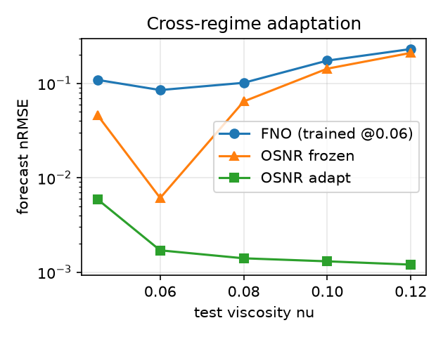 Cross-regime forecasting versus test viscosity. The FNO (trained at one viscosity) and frozen-coefficient OSNR both degrade away from the training regime; OSNR with closed-form re-identification stays at sub-percent error across all regimes.