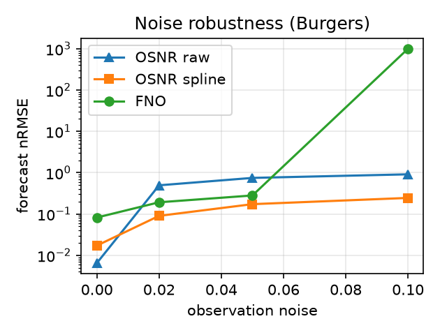 Identification under observation noise. The operator-spline solve degrades gracefully; the unsmoothed solve collapses and the FNO rollout diverges at high noise.