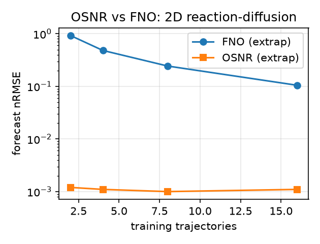 OSNR versus FNO forecast error against the number of training trajectories, in 2D (left) and 3D (right). OSNR is flat near machine precision; the FNO needs far more data and never closes the gap. — panel 1: figures/osnr_vs_fno_2d.png