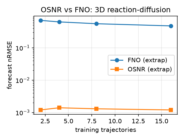 OSNR versus FNO forecast error against the number of training trajectories, in 2D (left) and 3D (right). OSNR is flat near machine precision; the FNO needs far more data and never closes the gap. — panel 2: figures/osnr_vs_fno_3d.png