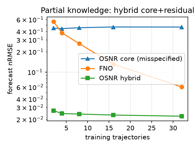 Partial-knowledge regime. The misspecified core is flat (model-form error); the FNO improves slowly with data; the hybrid (known core plus a small learned residual) is accurate and data-efficient.