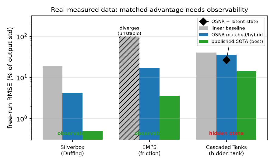 Real measured data, three benchmarks, on a common axis (free-run RMSE as a percentage of the test-output standard deviation; log scale). Where the governing dynamics are observable in the measured output (Silverbox, EMPS), the matched/hybrid OSNR model improves by a large factor over a linear baseline and approaches the strong end of the published range; for EMPS the linear no-friction model is numerically unstable in free-run (hatched bar, capped). When a dominant state is hidden (Cascaded Tanks, unobserved upper tank), the matched model collapses to parity with the linear baseline and stays far from the state of the art. Observability---not the presence of a nonlinearity per se---governs whether the matched-operator advantage materializes. The black diamond on the Cascaded Tanks group is the remedy: a latent-augmented matched model (the hidden upper tank restored as a learned state) drops back into the published competitive band.