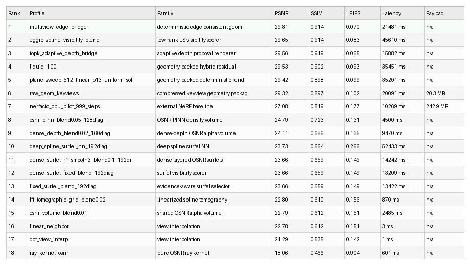 Ranked DL3DV held-out ledger across interpolation, pure OSNR ray kernels, spline-tomographic radiance, deterministic geometry, hybrid residual correction, and the available nerfacto CPU pilot.